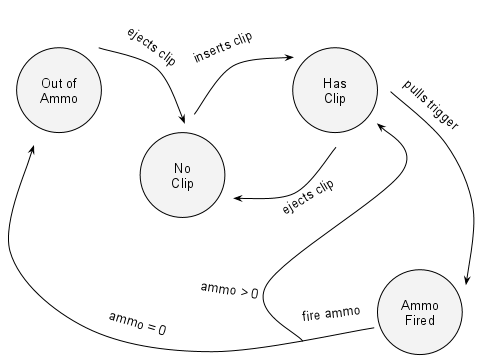 Initial Rifle State Diagram