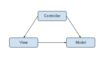 Model-View-Controller pattern